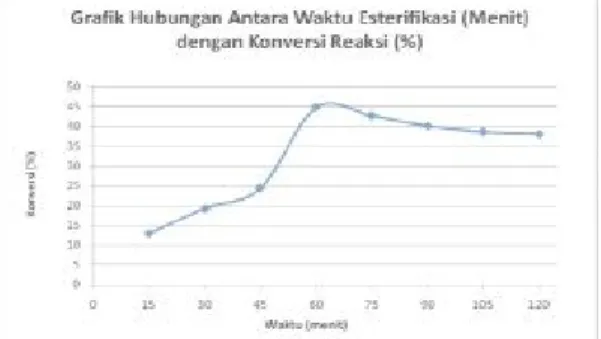 Gambar 3. Grafik Hubungan antara Waktu dan Konversi Reaksi pada Proses Esterifikasi