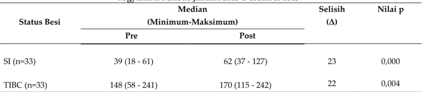 Tabel II. Efek Terapi Iron Dextran Berdasarkan Nilai SI dan TIBC pada Pasien PGK-HD di RS UGM  Yogyakarta Periode Januari 2015-Desember 2015 