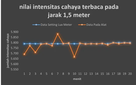 Grafik dibawah adalah hasil pengukuran antara alat penulis dengan alat  pembanding lux meter di RS PKU Gamping