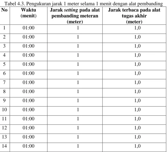 Tabel 4.3. di bawah ini merupakan hasil pengukuran sensor jarak ultrasonic  HC-SRO4 selama 1 menit pada jarak 1 meter dari objek ukur yang dibandingkan 