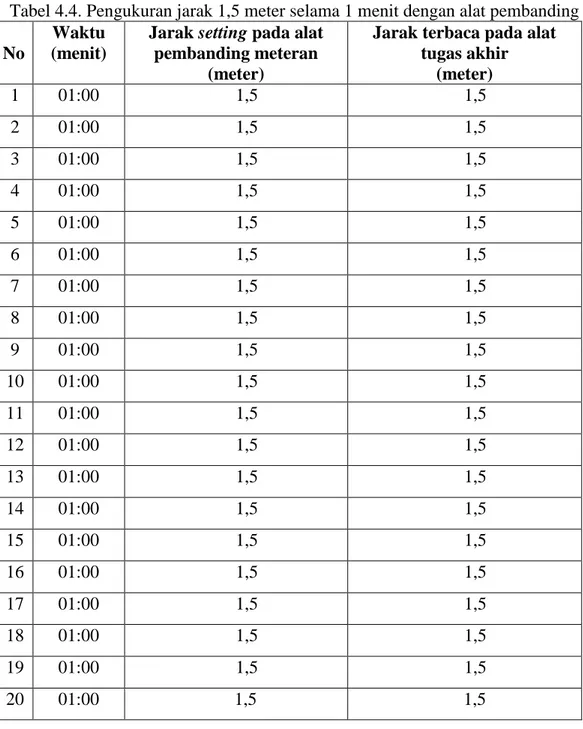 Tabel 4.4. Pengukuran jarak 1,5 meter selama 1 menit dengan alat pembanding  No 