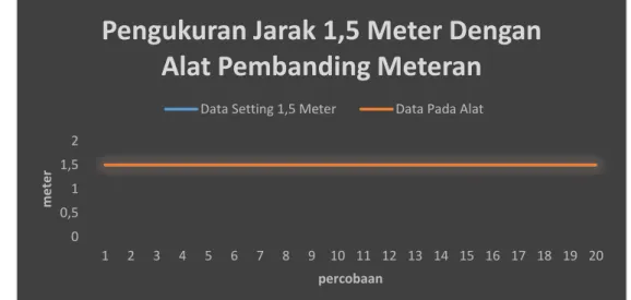 Gambar  4.5.  merupakan  grafik  hasil  pengukuran  nilai  pengukuran  pada  sensor jarak ultrasonic HCSR04 dengan alat pembanding meteran pada jarak ukur  1,5 meter