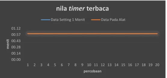 Gambar 4.6. Grafik pengukuran Timer degan Stopwatch 1 menit 