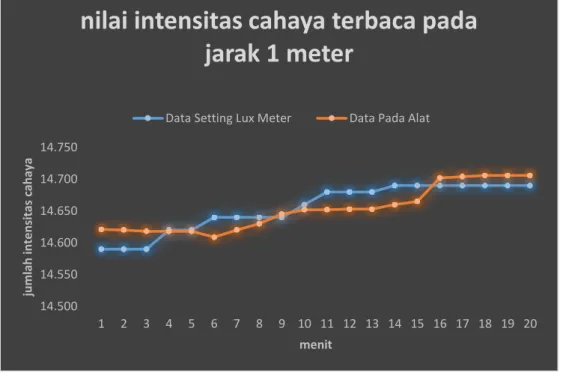 Grafik  dibawah  adalah  hasil  pengukuran  antara  alat  penulis  dengan  alat  pembanding lux meter di RS PKU Gamping