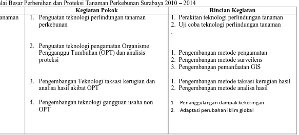 Tabel 4.  Program Kerja dan Rincian Kegiatan Balai Besar Perbenihan dan Proteksi Tanaman Perkebunan Surabaya 2010 Kegiatan Pokok Penguatan teknologi perlindungan tanaman 