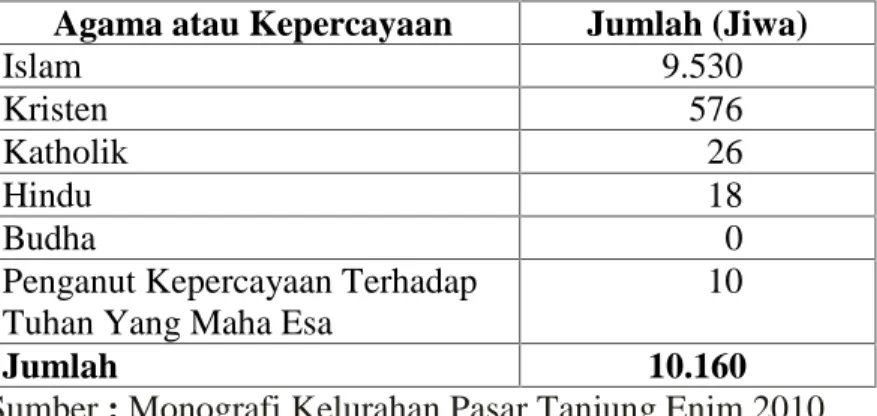 Tabel 7. Komposisi Penduduk Menurut Agama atau Kepercayaan di Kelurahan Pasar Tanjung Enim 2010