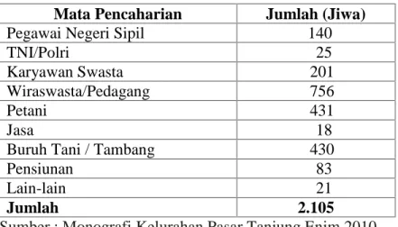 Tabel 11. Fasilitas-fasilitas Umum di Kelurahan Pasar Tanjung Enim 2010 Mata Pencaharian Jumlah (Buah)