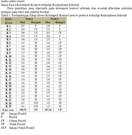 Tabel 3. Perbandingan SikaSikap Siswa Kelompok Kontrol pretest-posttest terhadap Ked