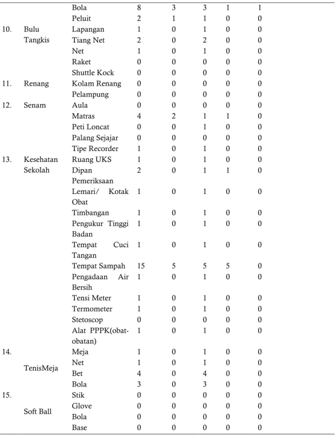 Tabel  2.Hasil  Penelitian  Sarana  Dan  Prasarana  Penjasorkes  di  SMP  N  2  Purwareja  Klampok  Kabupaten Banjarnegara 