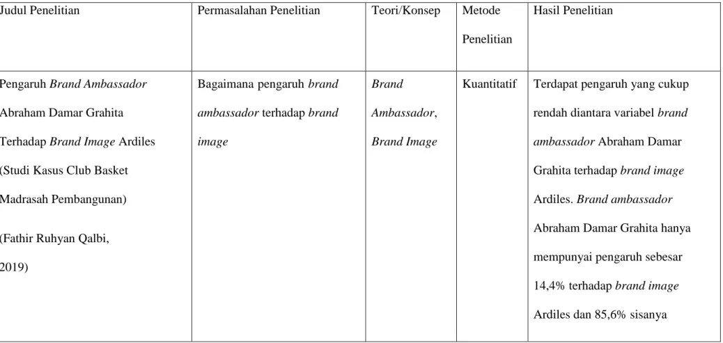 Tabel 2.1 Tabel Penelitian Terdahulu 