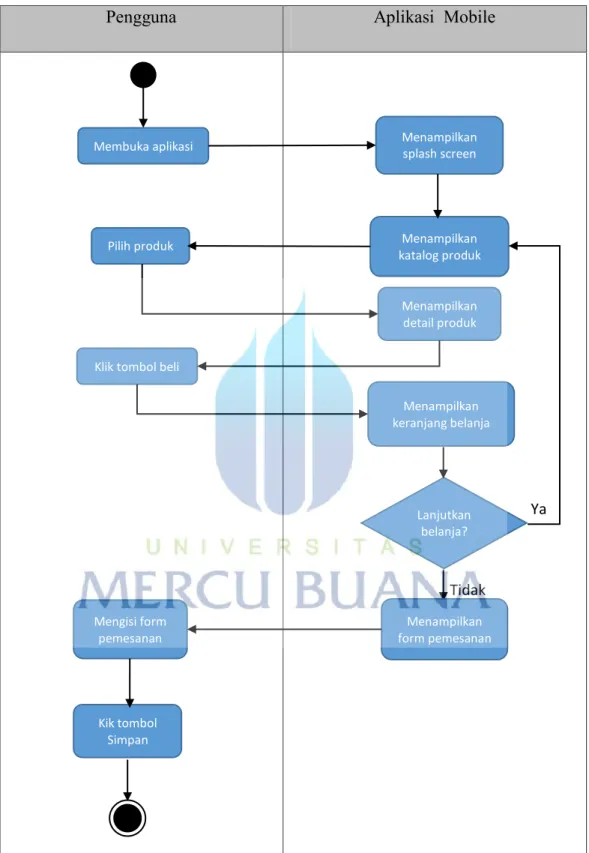 Gambar 3.10 Activity Diagram Mengisi Form Pemesanan 