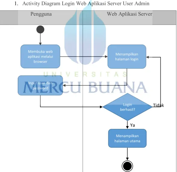 Gambar 3.2 Activity Diagram Login Web Aplikasi Server User Admin 