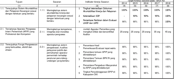 Tabel 4.1 Tujuan dan Sasaran Jangka Menengah Pelayanan InspektoratKabupaten Ogan Komering Ilir