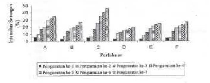Tabel 1. Pengaruh pupuk Nitrogen terhadap intensitas serangan C. cassiicola