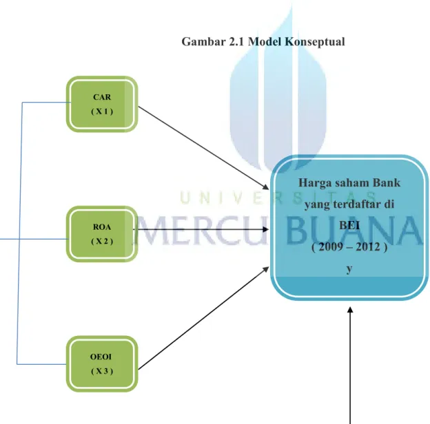 Gambar 2.1 Model Konseptual 