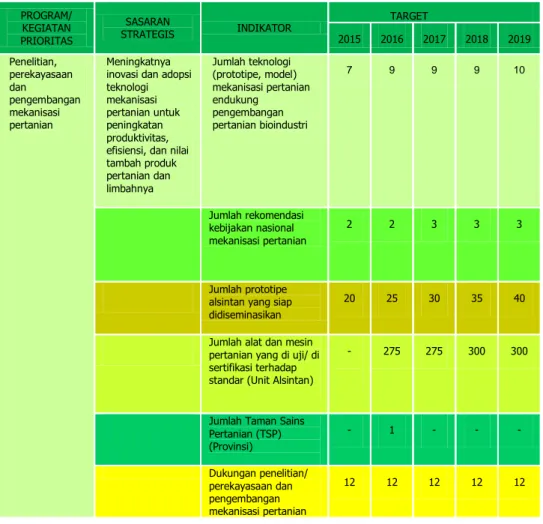 Tabel  2.  Indikator Kinerja Utama BBP Mektan TA 2015-2019 