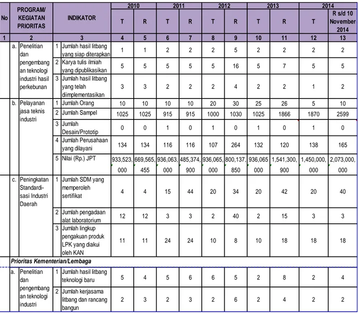 Tabel 1.1 Capaian RENSTRA BBIHP TA 2010-2014
