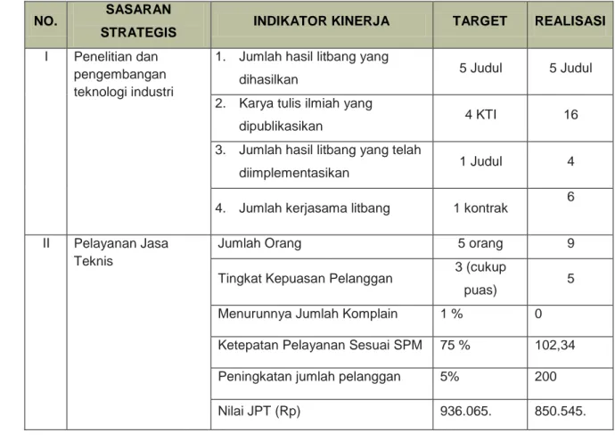 Tabel 1.2  Capaian Kinerja Tahun 2012 NO.  SASARAN 