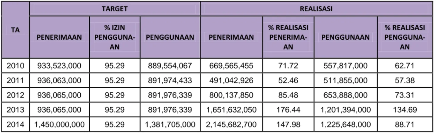 Tabel 1.7 Target dan Realisasi Pendapatan PNBP TA 2010 – 2014