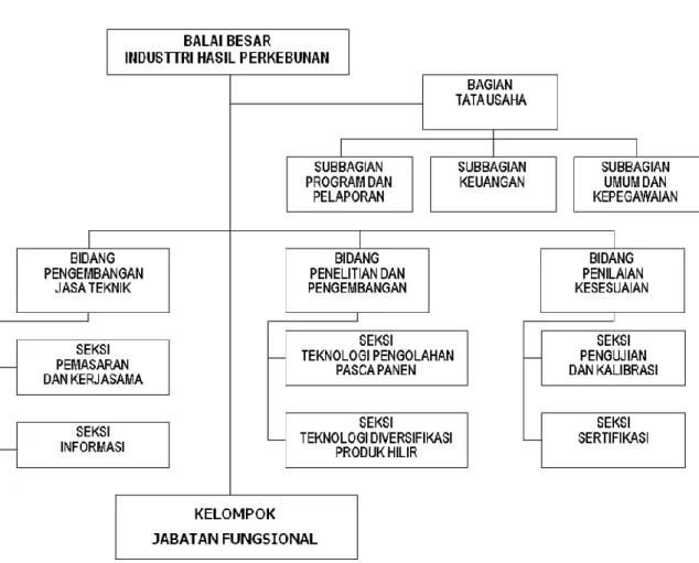 Gambar 1.1 Struktur Organisasi Balai Besar Industri Hasil Perkebunan