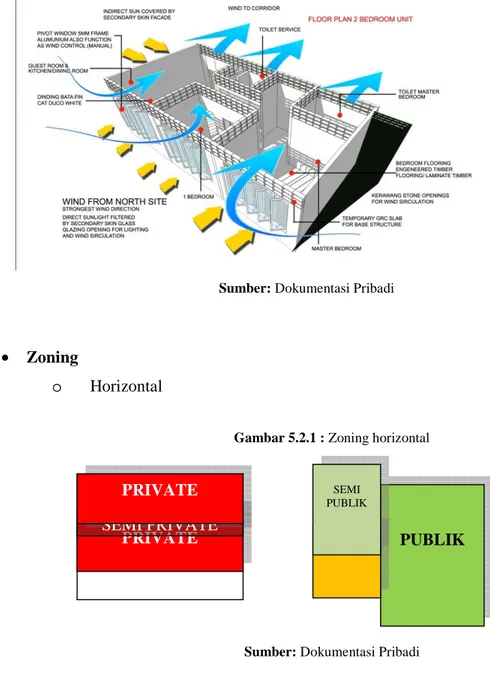 Gambar 5.2.2 : Zoning vertikal PRIVATE SEMI PRIVATE PRIVATE  PUBLIK SERVICE SEMI PUBLIK 