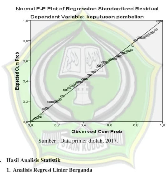 Gambar 4.3  Hasil Uji Normalitas