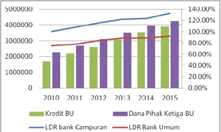 Gambar 1.1. Dana Pihak Ketiga, Kredit dan Loan to Deposit ratio pada  Bank Umum dan Loan to deposit ratio pada Bank Campuran 