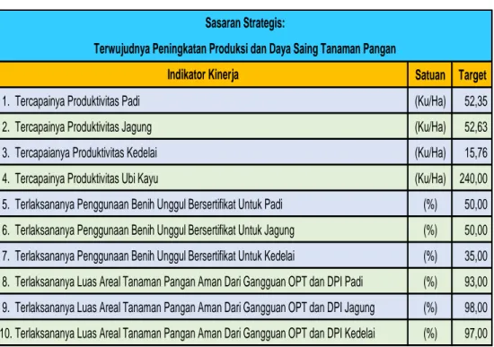 Tabel 2.  Perjanjian Kinerja Direktorat Jenderal Tanaman Pangan   Tahun 2016