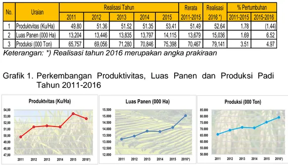 Grafik 1. Perkembangan  Produktivitas,  Luas  Panen  dan  Produksi  Padi  Tahun 2011-2016 