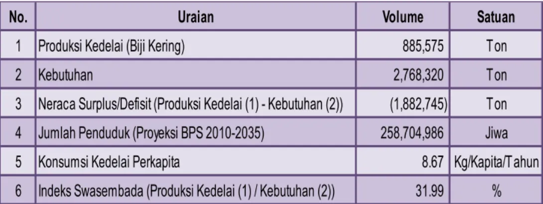 Tabel 16. Neraca Produksi dan Kebutuhan Kedelai Tahun 2016 