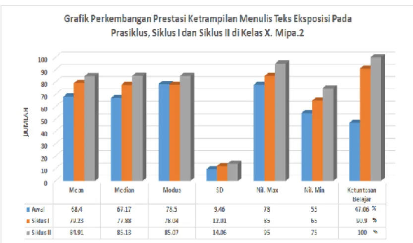 Grafik  perkembangan    keterampilan  menulis  di  atas  mendeskripsikan  bahwa  peningkatan  