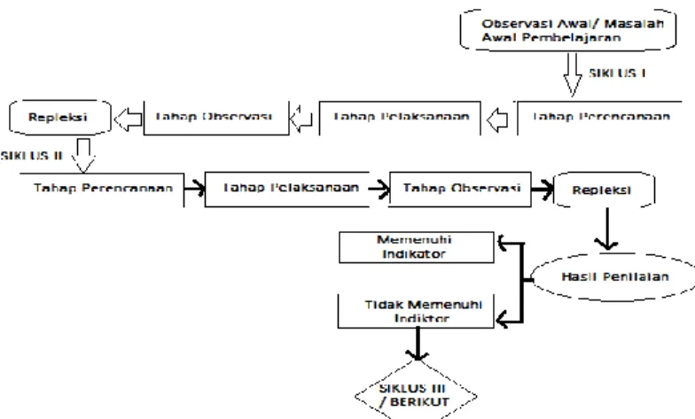 Gambar 1. Rancangan Siklus Penelitian  Tindakan (Aqib,2006:21). 