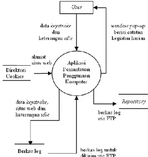Gambar 1 Diagram Konteks Aplikasi Pemantauan 