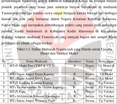 Tabel 3.2. Daftar Madrasah Tsanawiyah yang Diteliti untuk Ujicoba 