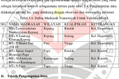 Tabel 3.4. Daftar Madrasah Tsanawiyah Untuk Validasi Model 
