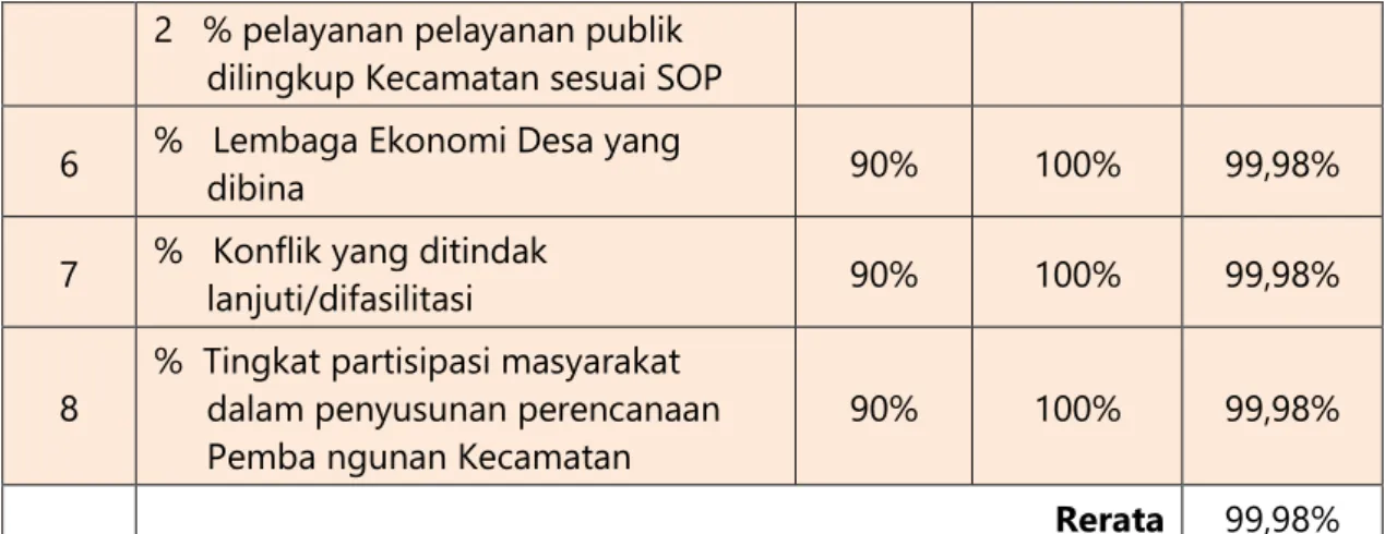 Tabel 3.4 Capaian Kinerja Indikator Sasaran Strategis  Kec.