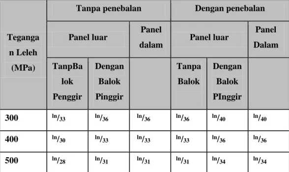Tabel 2.3  Tebal minimum pelat 