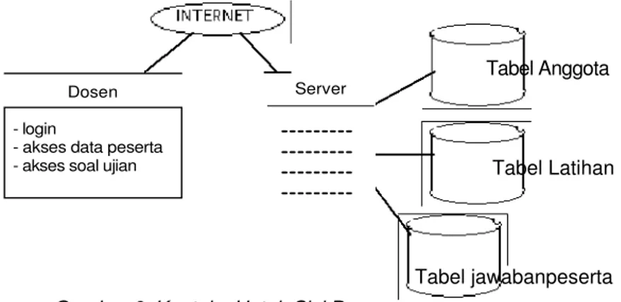Tabel Anggota Tabel Latihan  Tabel Komentar Server  Dosen  - login 