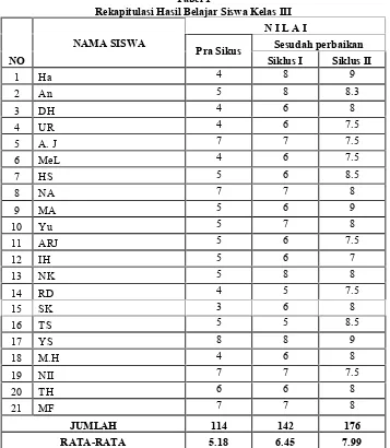 Tabel 1Rekapitulasi Hasil Belajar Siswa Kelas III