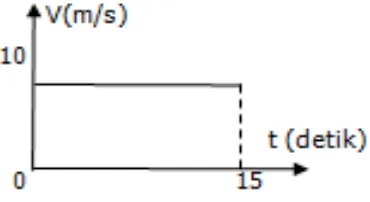 Grafik tersebut di atas merupakan diagram sebuah benda yang bergerak, pernyataan yangsesuai untuk menjelaskan diagram tersebut ditunjukkan pada nomor….