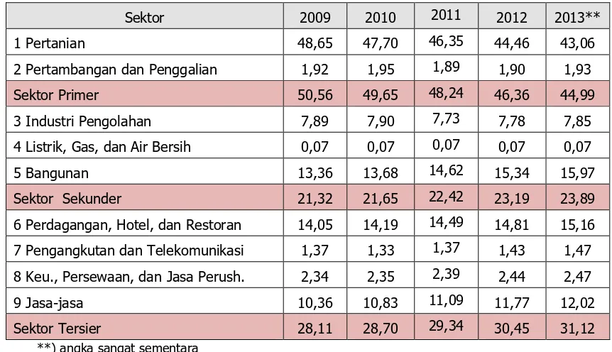 Tabel 2.10. Struktur Perekonomian Kabupaten Ogan Komering Ilir Tahun 2009-2013 (%)