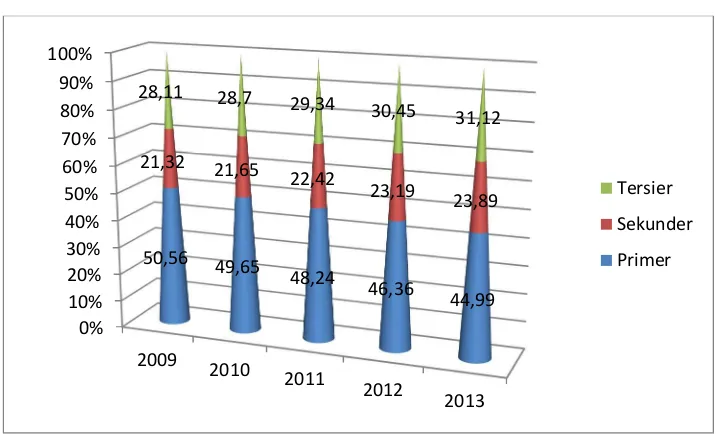 Gambar 2.4. Struktur Perekonomian Kabupaten Ogan Komering Ilir 2008 - 2012