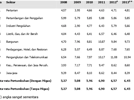 Tabel 2.11. Pertumbuhan Ekonomi Kabupaten Ogan Komering Ilir tahun 2008-2013