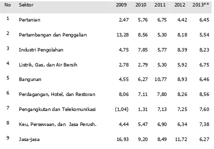 Tabel 2.12. Laju Inflasi PDRB Kabupaten Ogan Komering Ilir Tahun 2009 - 2013