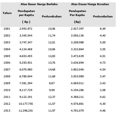 Tabel 2.13. Pendapatan Per Kapita KabupatenOgan Komering Ilir Berdasarkan HargaBerlaku dan Konstan Tahun 2001 - 2013