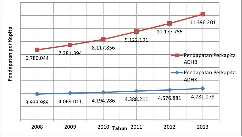 Gambar 2.5. Pendapatan Per Kapita Kabupaten Ogan Komering Ilir 2008 - 2013