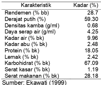 Tabel 1Karakteristik tepung kacang merah 