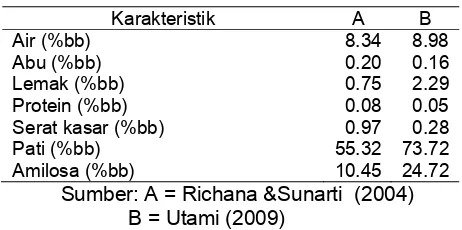 Tabel 3Karakteristik kimia pati ganyong 