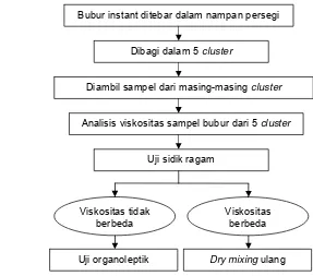 Gambar 4 Proses pembuatan bubur instan modifikasi Kusumaningrum & Rahayu (2007) 