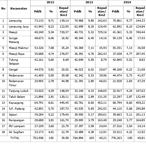 Tabel. 2.2. Jumlah dan Kepadatan Penduduk di Kabupaten Ogan Komering Ilir                    